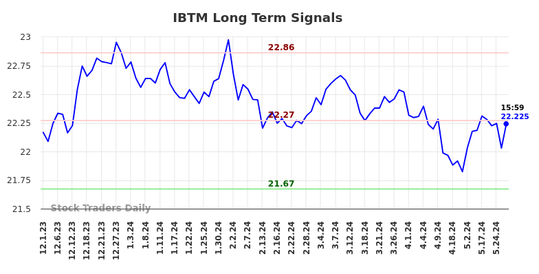 IBTM Long Term Analysis for May 31 2024