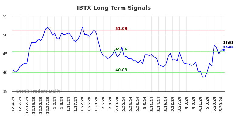 IBTX Long Term Analysis for May 31 2024