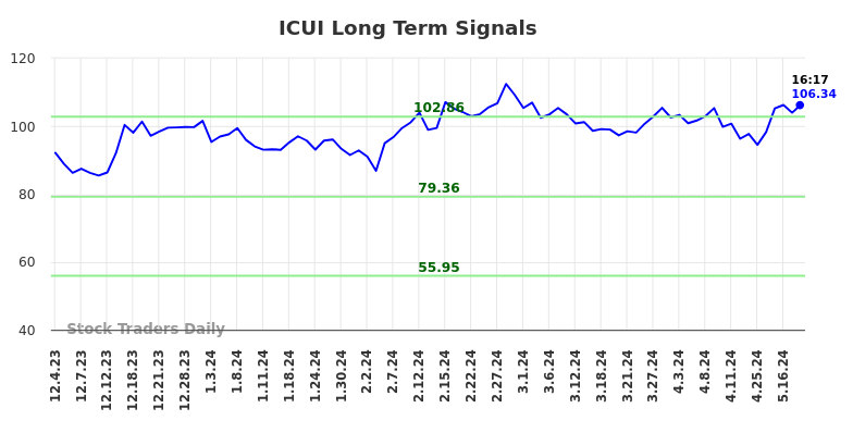 ICUI Long Term Analysis for May 31 2024