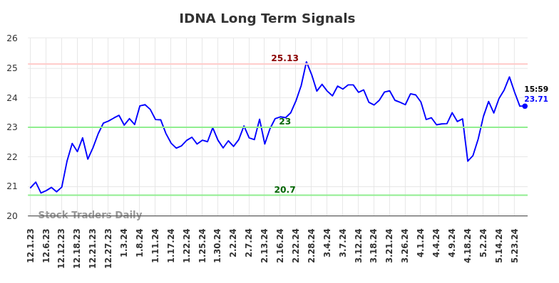 IDNA Long Term Analysis for May 31 2024