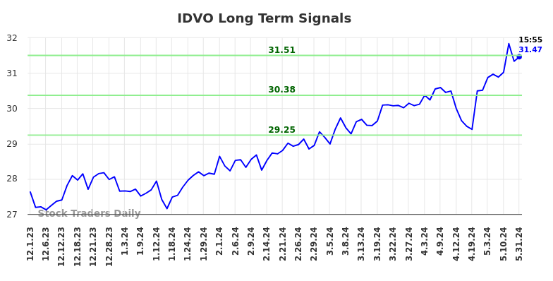 IDVO Long Term Analysis for May 31 2024