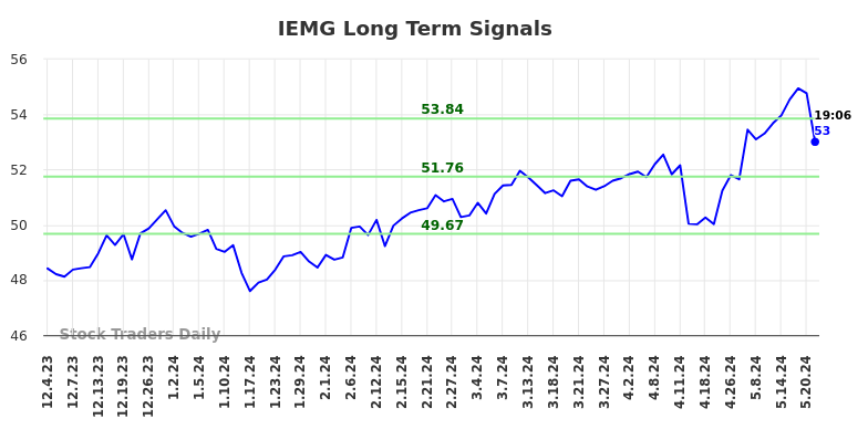 IEMG Long Term Analysis for May 31 2024 IEMG Long Term Analysis for May 31 2024