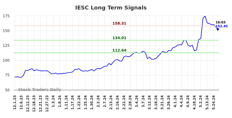 IESC Long Term Analysis for May 31 2024