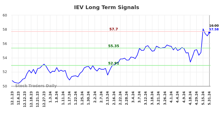 IEV Long Term Analysis for May 31 2024