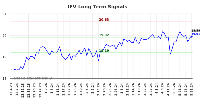 IFV Long Term Analysis for May 31 2024