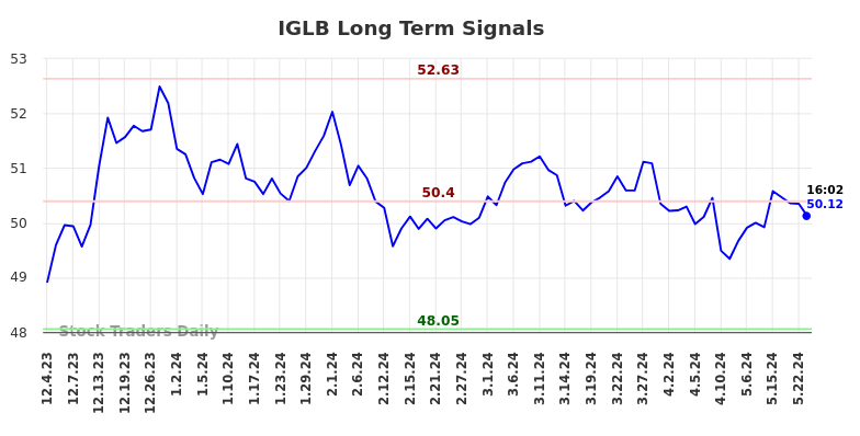 IGLB Long Term Analysis for May 31 2024