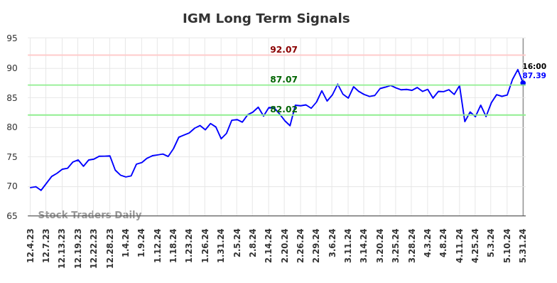 IGM Long Term Analysis for May 31 2024