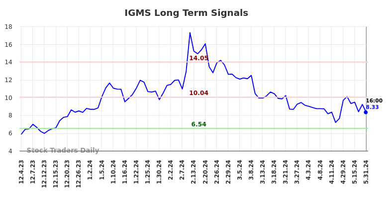 IGMS Long Term Analysis for May 31 2024