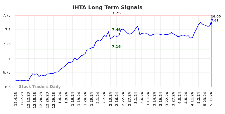 IHTA Long Term Analysis for May 31 2024