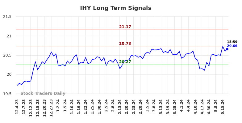 IHY Long Term Analysis for May 31 2024