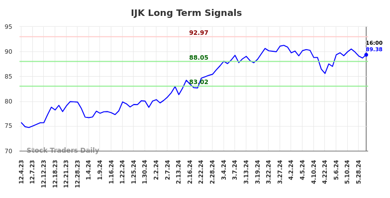 IJK Long Term Analysis for May 31 2024