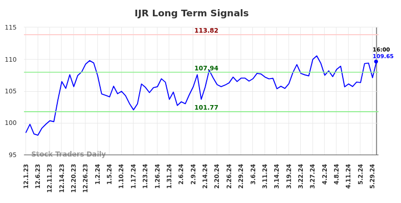 IJR Long Term Analysis for May 31 2024