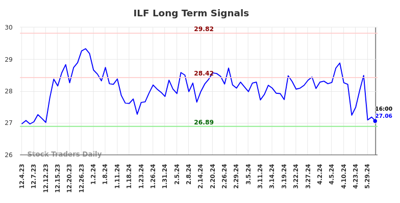 ILF Long Term Analysis for May 31 2024