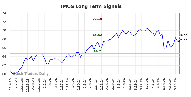 IMCG Long Term Analysis for May 31 2024