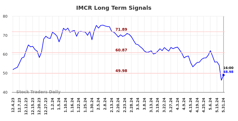 IMCR Long Term Analysis for May 31 2024