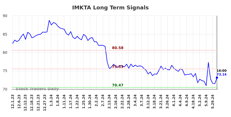 IMKTA Long Term Analysis for May 31 2024