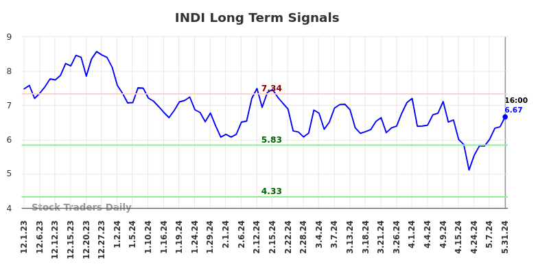 INDI Long Term Analysis for May 31 2024