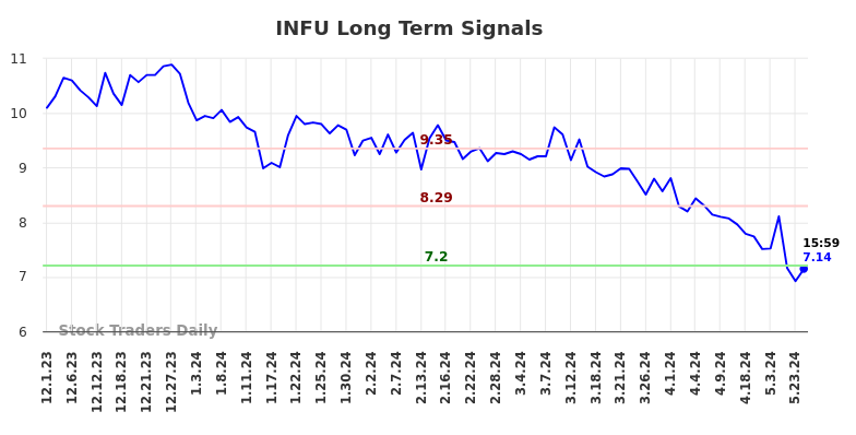 INFU Long Term Analysis for May 31 2024