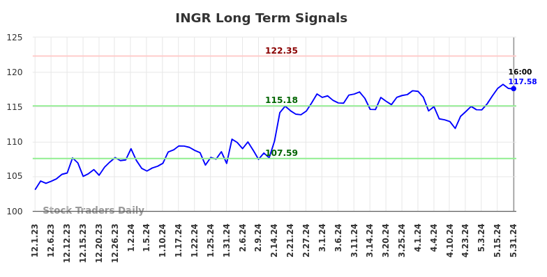 INGR Long Term Analysis for May 31 2024