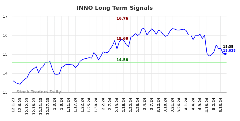 INNO Long Term Analysis for May 31 2024