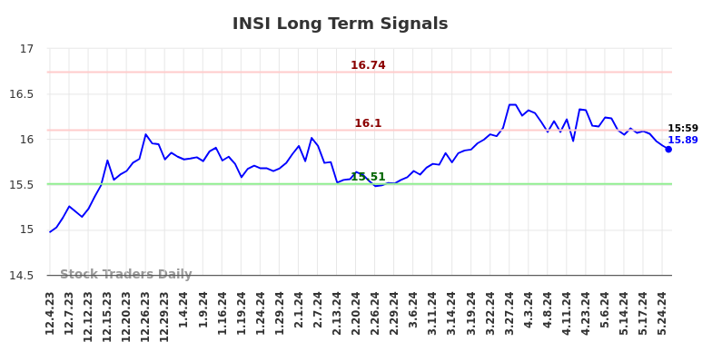 INSI Long Term Analysis for May 31 2024