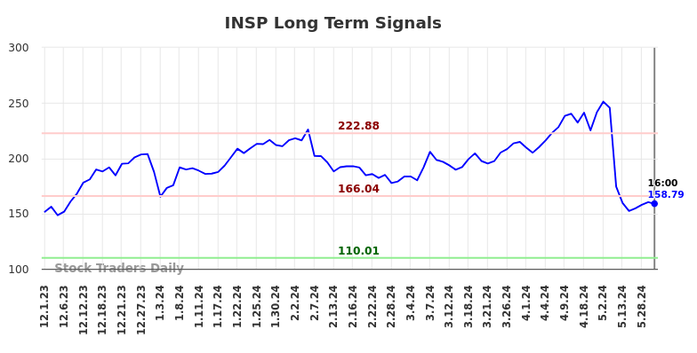 INSP Long Term Analysis for May 31 2024