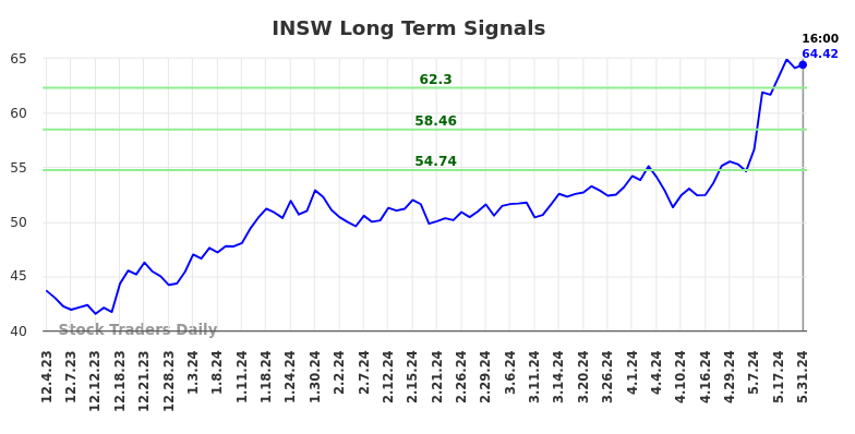 INSW Long Term Analysis for May 31 2024