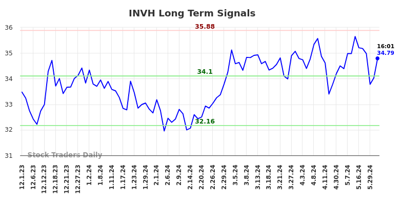 INVH Long Term Analysis for May 31 2024