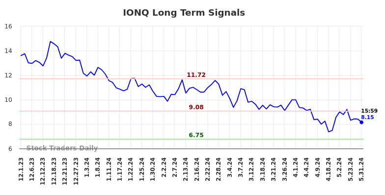 IONQ Long Term Analysis for May 31 2024