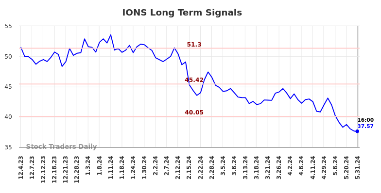 IONS Long Term Analysis for May 31 2024