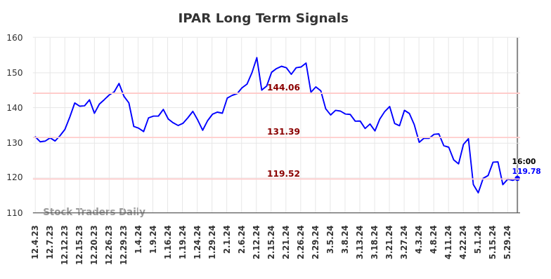 IPAR Long Term Analysis for May 31 2024