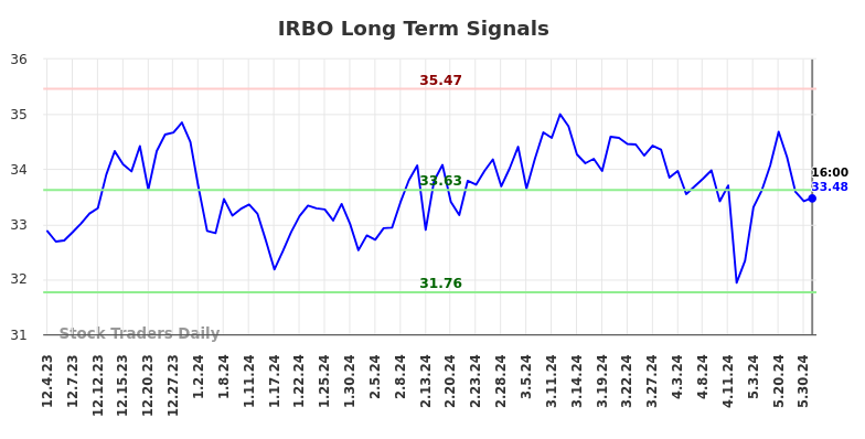 IRBO Long Term Analysis for May 31 2024