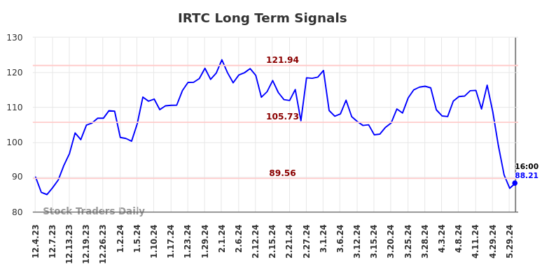 IRTC Long Term Analysis for May 31 2024