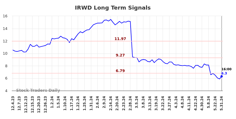 IRWD Long Term Analysis for May 31 2024