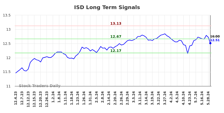 ISD Long Term Analysis for May 31 2024