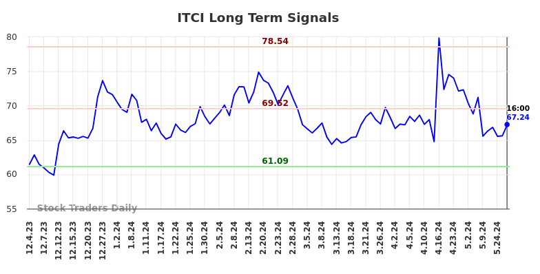 ITCI Long Term Analysis for June 1 2024