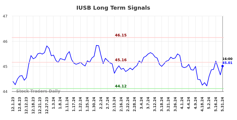 IUSB Long Term Analysis for June 1 2024