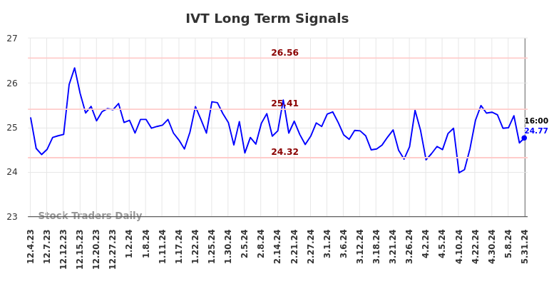 IVT Long Term Analysis for June 1 2024