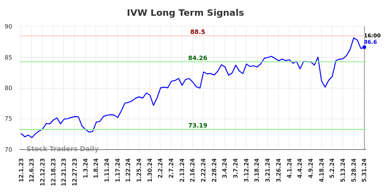 IVW Long Term Analysis for June 1 2024