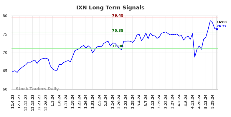 IXN Long Term Analysis for June 1 2024