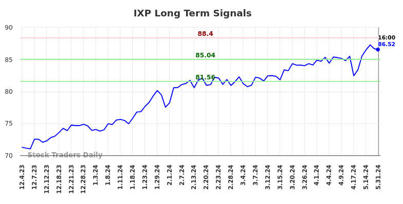 IXP Long Term Analysis for June 1 2024