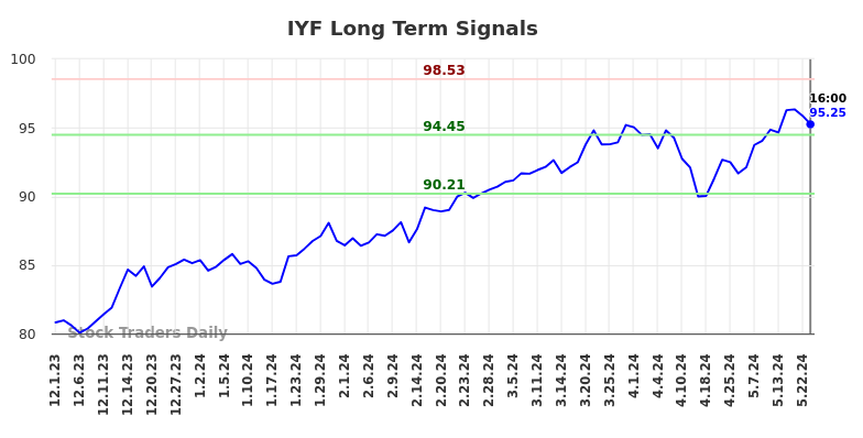 IYF Long Term Analysis for June 1 2024