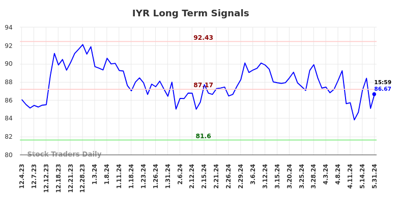 IYR Long Term Analysis for June 1 2024