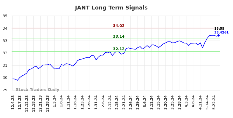 JANT Long Term Analysis for June 1 2024