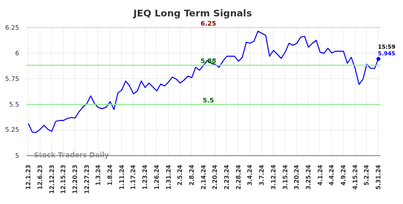 JEQ Long Term Analysis for June 1 2024