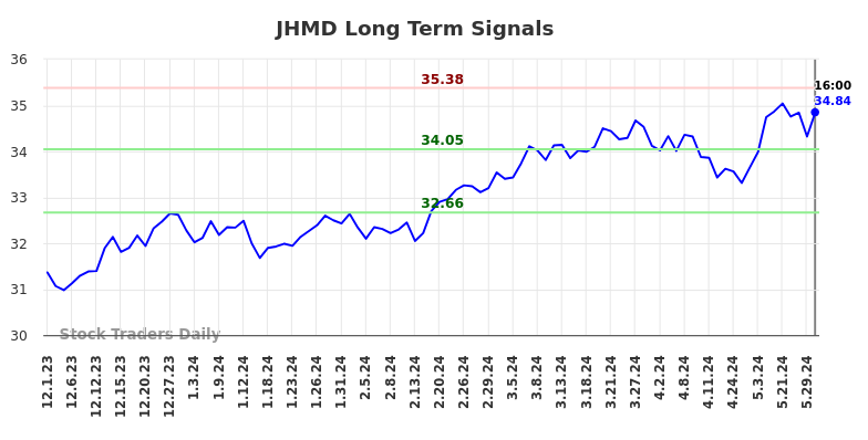 JHMD Long Term Analysis for June 1 2024