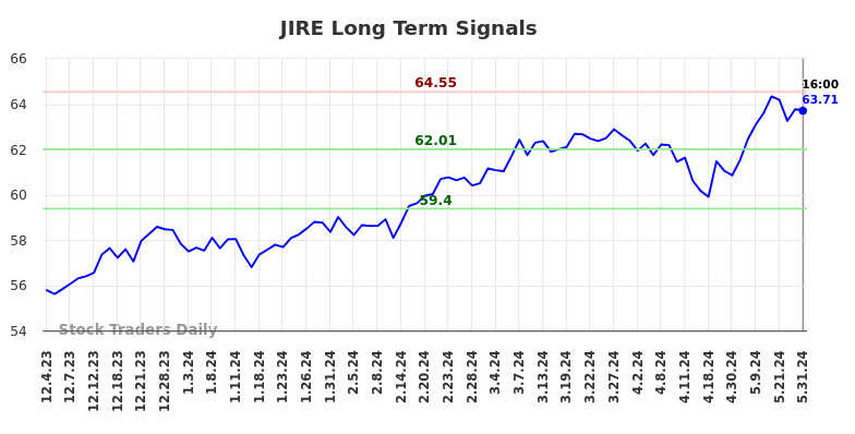 JIRE Long Term Analysis for June 1 2024