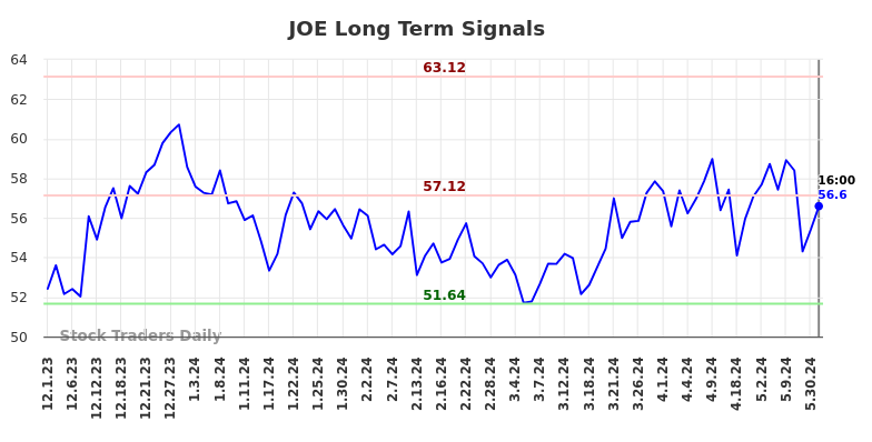 JOE Long Term Analysis for June 1 2024