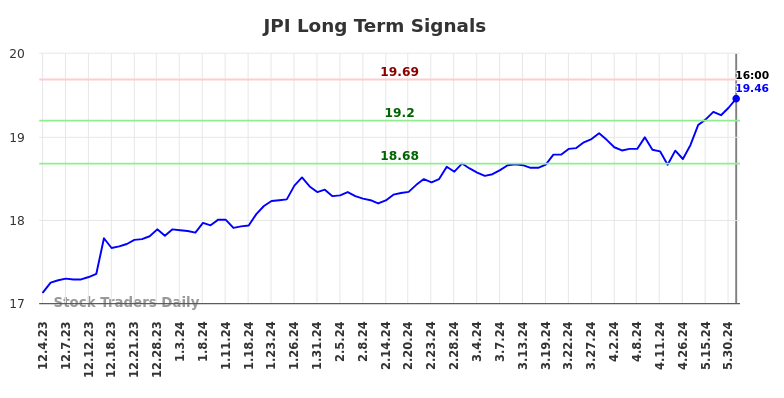 JPI Long Term Analysis for June 1 2024