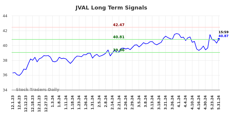 JVAL Long Term Analysis for June 1 2024